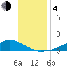Shell Beach tide chart for Monday, December 4, 2023