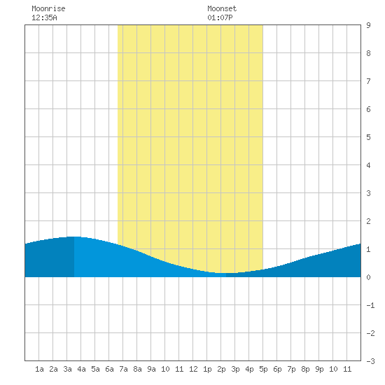 Shell Beach tide chart for Wednesday, December 6, 2023