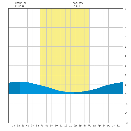 Shell Beach tide chart for Thursday, December 7, 2023