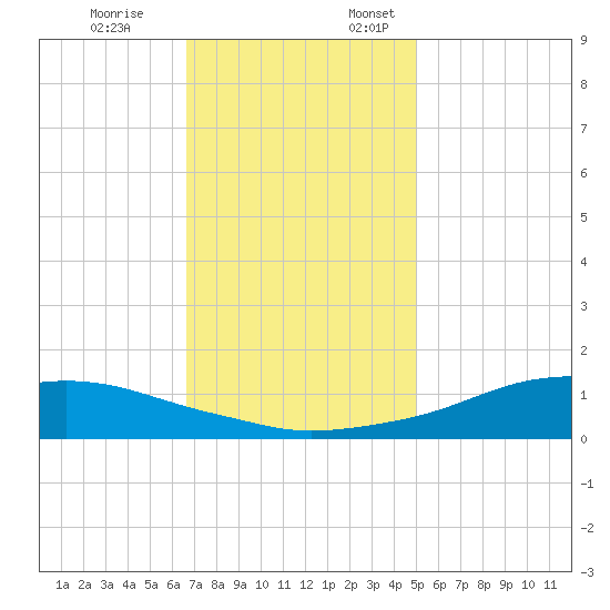 Shell Beach tide chart for Friday, December 8, 2023