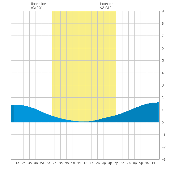 Shell Beach tide chart for Saturday, December 9, 2023