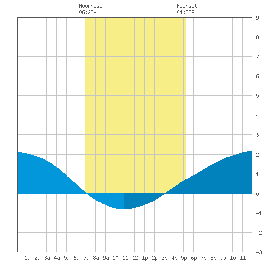 Shell Beach tide chart for Wednesday, January 10, 2024