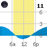 Shell Beach tide chart for Thursday, January 11, 2024