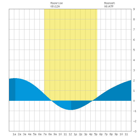 Shell Beach tide chart for Friday, January 12, 2024