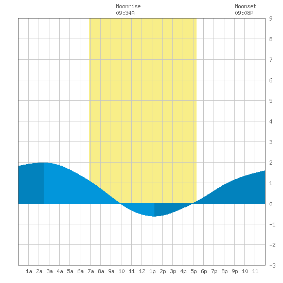 Shell Beach tide chart for Sunday, January 14, 2024