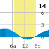 Shell Beach tide chart for Sunday, January 14, 2024