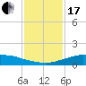 Shell Beach tide chart for Wednesday, January 17, 2024