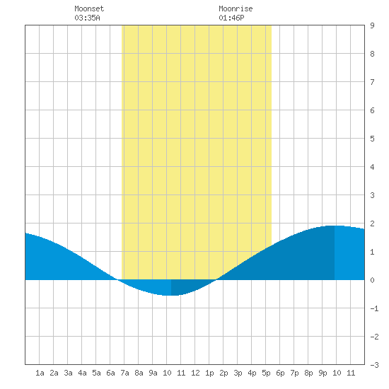 Shell Beach tide chart for Sunday, January 21, 2024