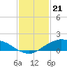 Shell Beach tide chart for Sunday, January 21, 2024