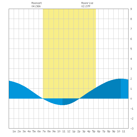 Shell Beach tide chart for Monday, January 22, 2024