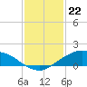 Shell Beach tide chart for Monday, January 22, 2024