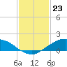 Shell Beach tide chart for Tuesday, January 23, 2024