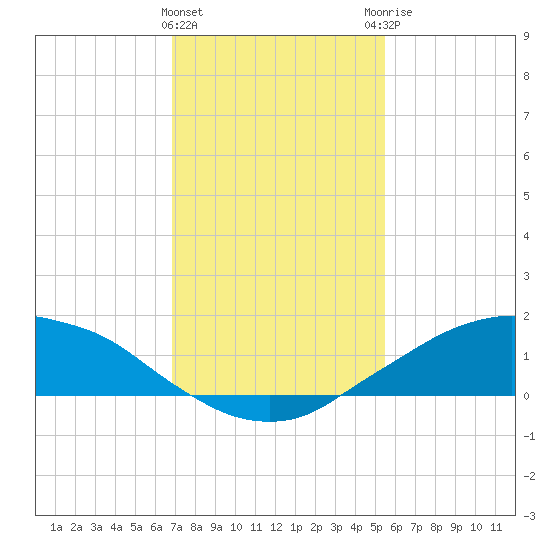 Shell Beach tide chart for Wednesday, January 24, 2024