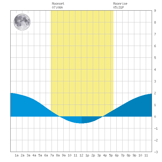 Shell Beach tide chart for Thursday, January 25, 2024