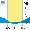 Shell Beach tide chart for Thursday, January 25, 2024