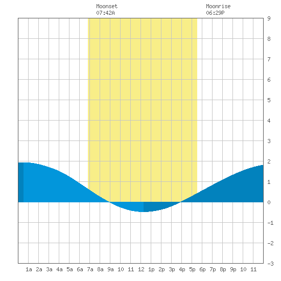 Shell Beach tide chart for Friday, January 26, 2024