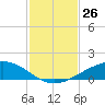 Shell Beach tide chart for Friday, January 26, 2024