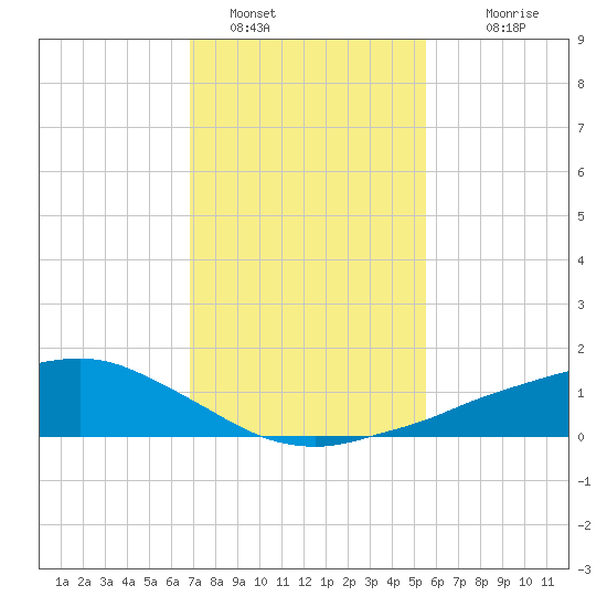 Shell Beach tide chart for Sunday, January 28, 2024