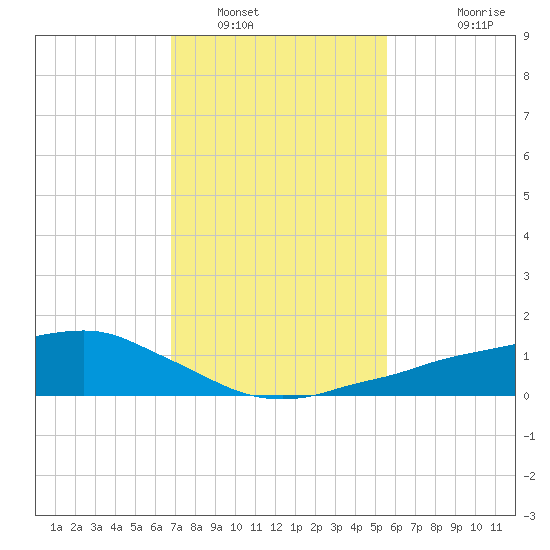 Shell Beach tide chart for Monday, January 29, 2024