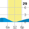 Shell Beach tide chart for Monday, January 29, 2024