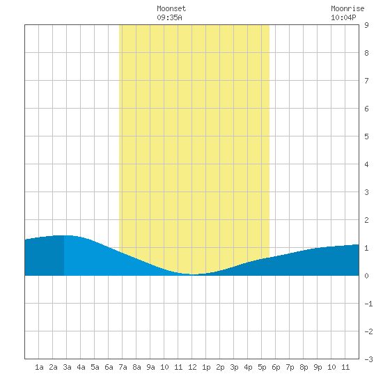 Shell Beach tide chart for Tuesday, January 30, 2024