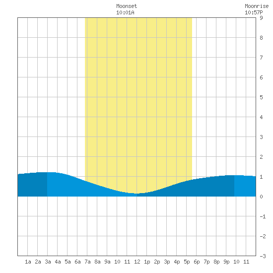 Shell Beach tide chart for Wednesday, January 31, 2024