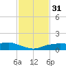 Shell Beach tide chart for Wednesday, January 31, 2024