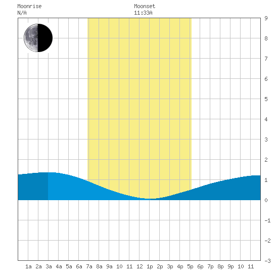 Shell Beach tide chart for Wednesday, January 3, 2024