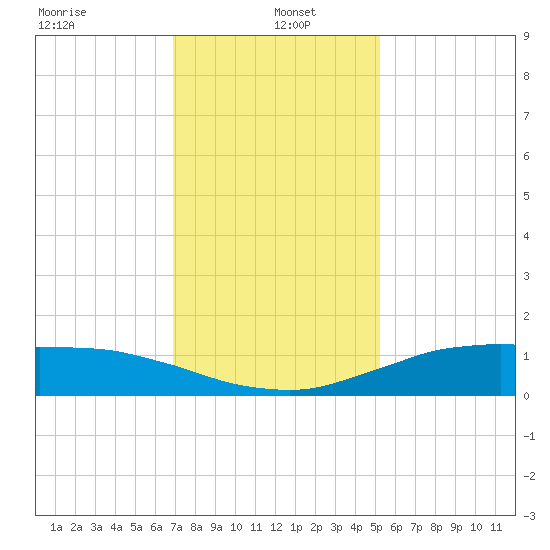 Shell Beach tide chart for Thursday, January 4, 2024