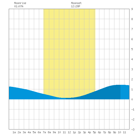 Shell Beach tide chart for Friday, January 5, 2024