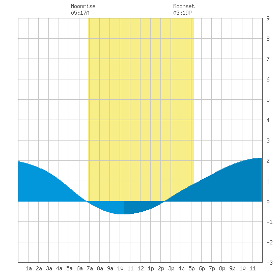 Shell Beach tide chart for Tuesday, January 9, 2024