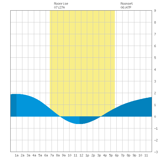 Shell Beach tide chart for Saturday, February 10, 2024