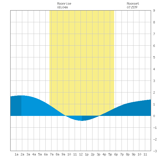 Shell Beach tide chart for Sunday, February 11, 2024