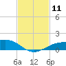 Shell Beach tide chart for Sunday, February 11, 2024