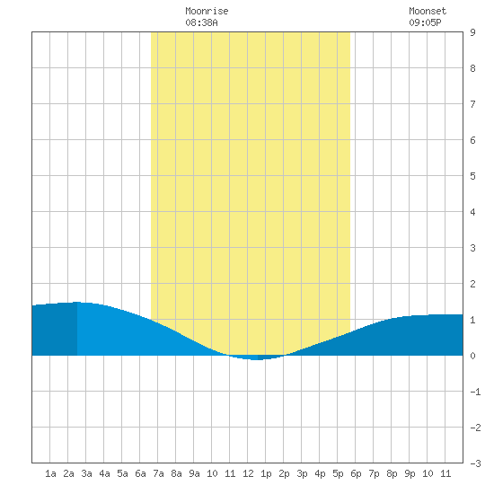Shell Beach tide chart for Monday, February 12, 2024