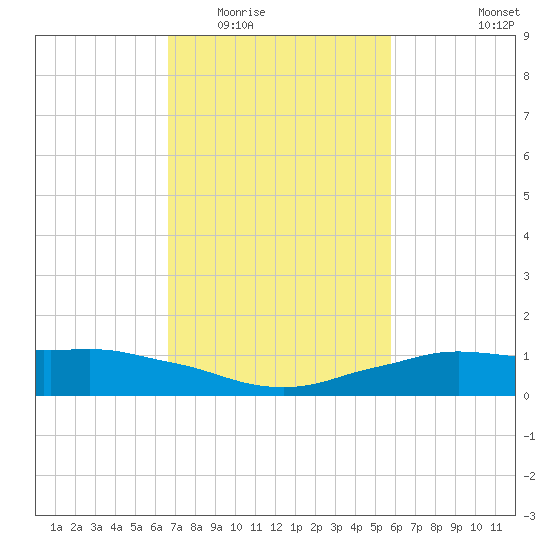 Shell Beach tide chart for Tuesday, February 13, 2024