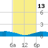 Shell Beach tide chart for Tuesday, February 13, 2024