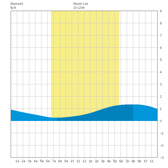 Shell Beach tide chart for Thursday, February 15, 2024