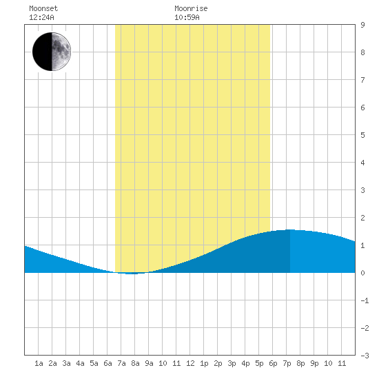 Shell Beach tide chart for Friday, February 16, 2024