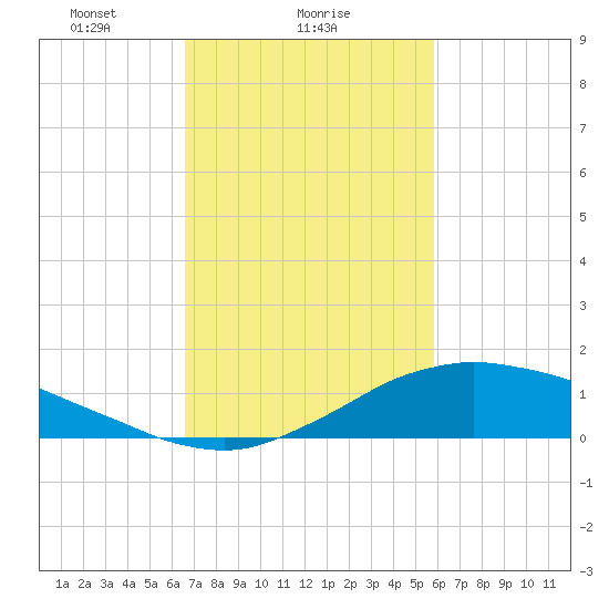 Shell Beach tide chart for Saturday, February 17, 2024