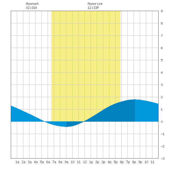 Shell Beach tide chart for Sunday, February 18, 2024