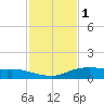Shell Beach tide chart for Thursday, February 1, 2024