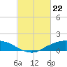 Shell Beach tide chart for Thursday, February 22, 2024