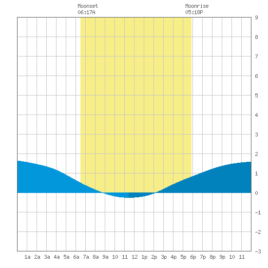 Shell Beach tide chart for Friday, February 23, 2024