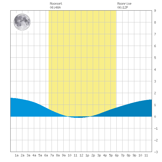 Shell Beach tide chart for Saturday, February 24, 2024