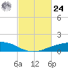 Shell Beach tide chart for Saturday, February 24, 2024