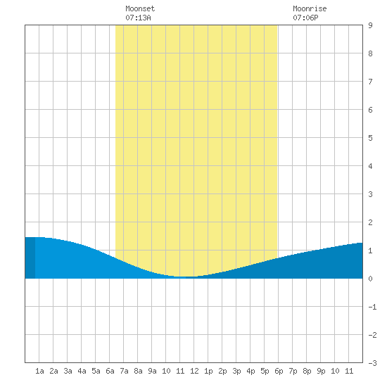 Shell Beach tide chart for Sunday, February 25, 2024