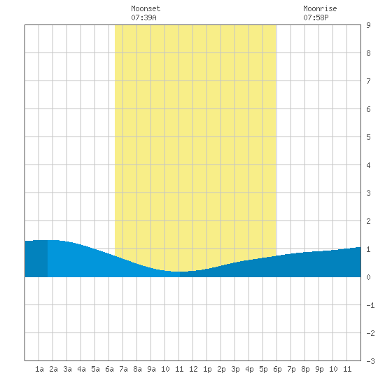 Shell Beach tide chart for Monday, February 26, 2024