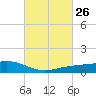 Shell Beach tide chart for Monday, February 26, 2024