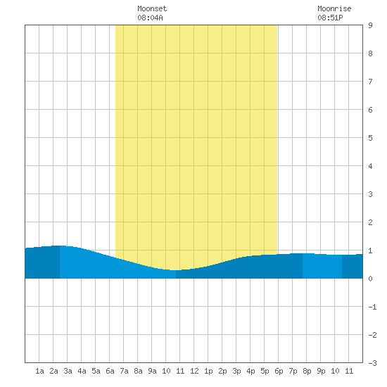 Shell Beach tide chart for Tuesday, February 27, 2024